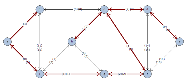 ejemplo de algoritmo de Kruskal