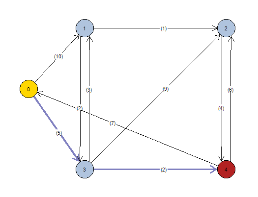 Bellman ford in networks #4