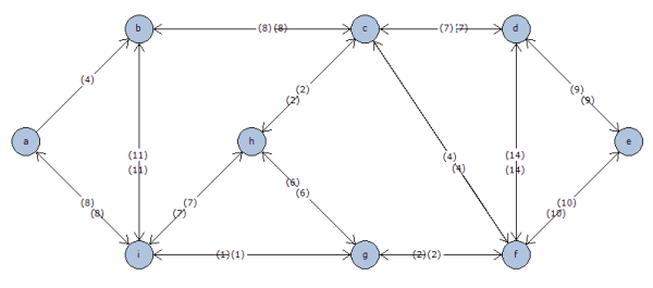 ejemplo de algoritmo de Kruskal