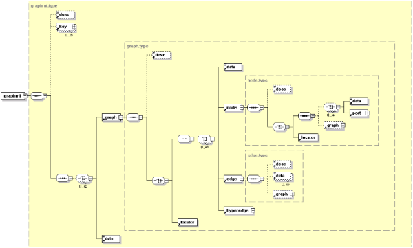 Estructura XML del graphML